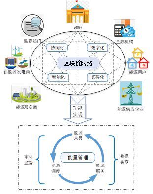 區(qū)塊鏈與綜合能源系統(tǒng) 融合應(yīng)用與未來展望