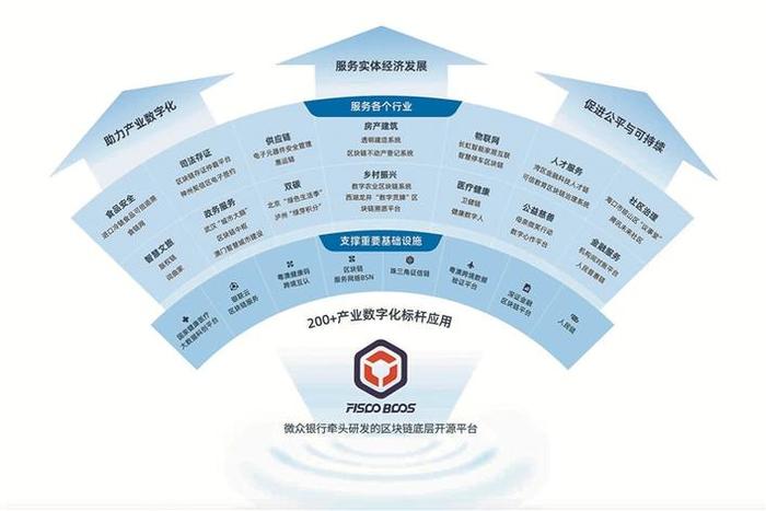 區(qū)塊鏈底層開源技術 以開放之力重塑——我的區(qū)塊生活與溫暖服務新生